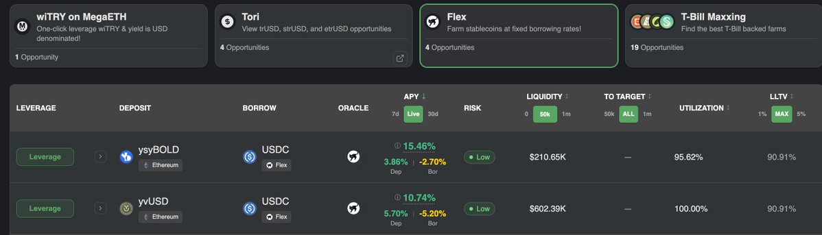 A screenshot of a DeFi platform interface showing tabs for 'wiTRY on MegaETH', 'Tori', 'Flex', and 'T-Bill Maxing', with a leverage table listing opportunities like ysyBOLD and yvUSD with deposit and borrow APYs.