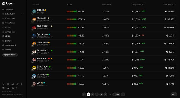 A River platform leaderboard displaying accounts with metrics including Index, Mindshare (%), Daily Reward, and Total Reward, with top users including @dr3xlu (231.79), @martinlho (205.39), and @AirdropAlch... (201.76).