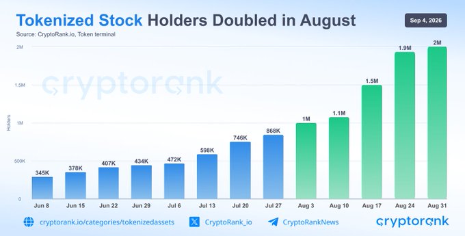 A bar chart titled "Tokenized Stock Holders Doubled in August" (Sep 4, 2026) shows holder growth from 345K on June 8 to 2M on August 31, with a notable jump from 1.1M on August 10 to 1.5M by August 17—visually confirming the post's claim that holders doubled in August, while citing CryptoRank.io and Token terminal as sources.