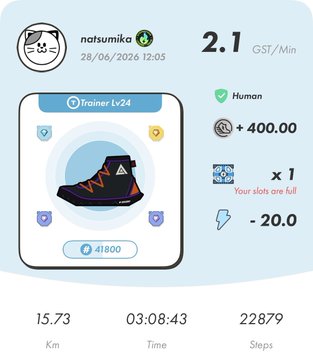 A STEPN app screenshot shows user "natsumiko" earning 2.1 GST/Min with a Trainer Lv24 sneaker, having run 15.73 km in 3:08:43 with 22,879 steps and earning +400 GST (after a -20 energy cost). The stats reflect the poster's overnight STEPN run, where they managed 15 km in 3 hours despite fatigue, setting a new goal of completing a half-marathon in 4 hours.