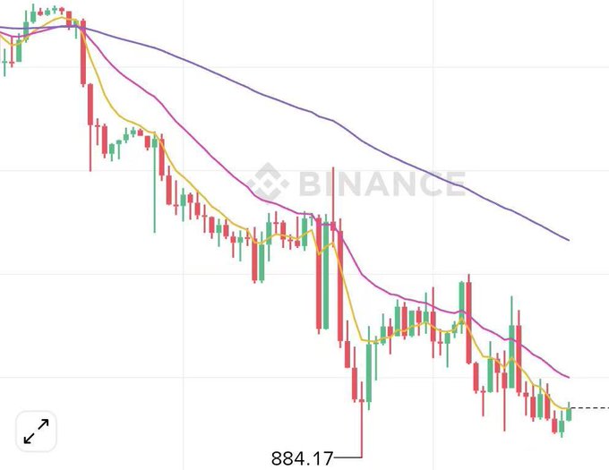 A Binance candlestick chart displays a sharp downtrend with three moving average lines (yellow, purple, and dark blue) sloping downward, bottoming at a low of **884.17**. The chart illustrates the post's warning about deceptive "buy the dip" setups on ETH, showing a clear bearish trend designed to "trick" traders into buying before further losses.