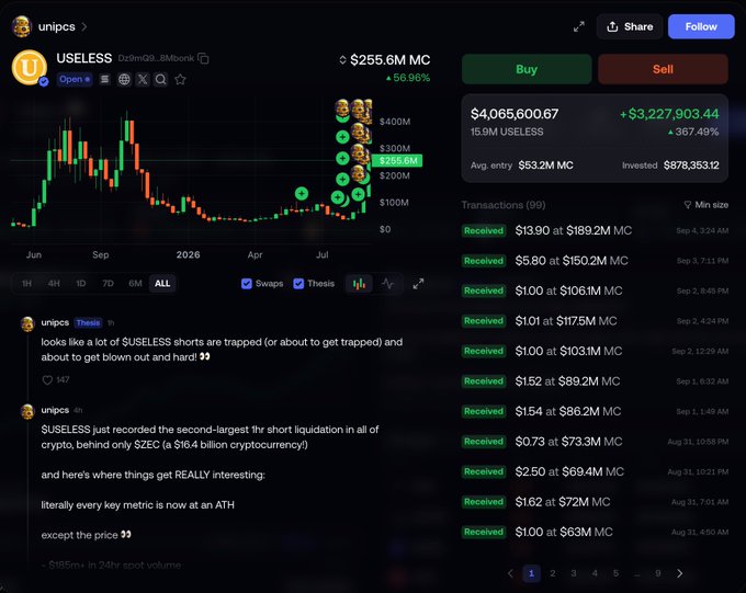 A screenshot of a crypto portfolio dashboard shows user "unipcs" holding 15.9M USELESS tokens valued at $4,065,600.67, with $3,227,903.44 (367.49%) in unrealized gains and a market cap of $255.6M. The interface displays a candlestick chart trending upward, recent transaction history showing received USELESS at various market caps, and posts from unipcs highlighting that $USELESS shorts are getting trapped with a 1-hour short liquidation second-largest in crypto behind only $ZEC.