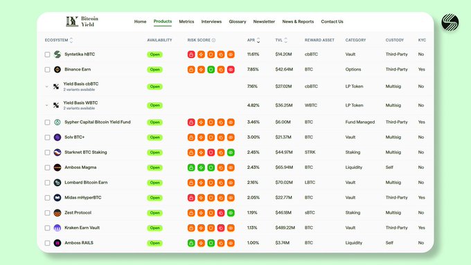A screenshot from the 'Bitcoin Yield' website displaying a table of crypto ecosystems with metrics like 'RISK SCORE', 'APY', 'TVL', and 'REWARD ASSET' for protocols such as Synthetika NBTC, Binance Earn, and Lombard Bitcoin Earn.