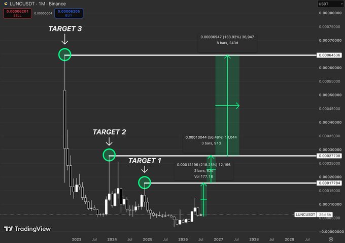 A TradingView chart of LUNCUSDT on a 1M timeframe showing a long-term price prediction with Target 1, Target 2, and Target 3 marked in green.