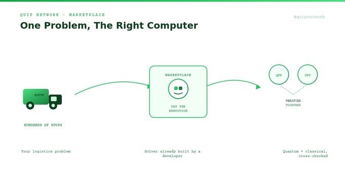 QUIP Network Marketplace diagram titled 'One Problem, The Right Computer' illustrating how logistics problems flow from thousands of stops through a marketplace solver to verified quantum and classical computers.