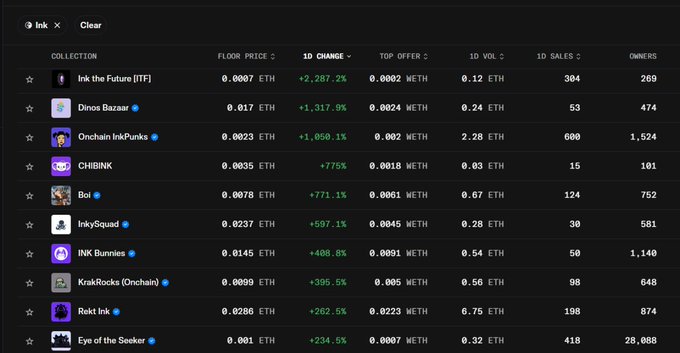 The image shows the Ink NFT marketplace rankings on OpenSea, with collections like "Ink the Future [ITF]" leading at +2,207.2% and "Dinos Bazaar" at +1,317.7% in 24h change, while "Rekt Ink" ranks 9th with 6.75 ETH in 24h volume. This data supports the post's claim that Rekt Ink led Ink Onchain in trading activity, having closed nearly 7 ETH in volume over the last 24 hours.