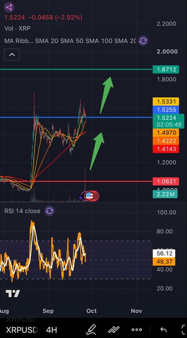 A cryptocurrency trading chart on TradingView shows XRP/USD at 1.5224 (-2.92%), with green arrows indicating upward price movement.