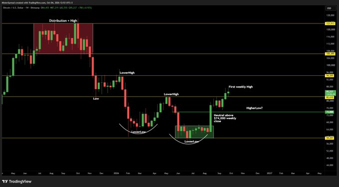 A TradingView financial chart titled 'Bitcoin Spread created with TradingPen.com' displaying candlestick patterns with various annotations like 'LowerHigh', 'LowerLow', and 'Distribution = High'.