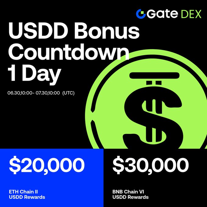 Promotional banner for Gate DEX's USDD Bonus Campaign Phase 3, counting down 1 day until launch (06.30, 10:00–07.30, 10:00 UTC), highlighting $20,000 in ETH Chain USDD rewards and $30,000 in BNB Chain USDD rewards that combine for the $50,000 total prize pool mentioned in the post.