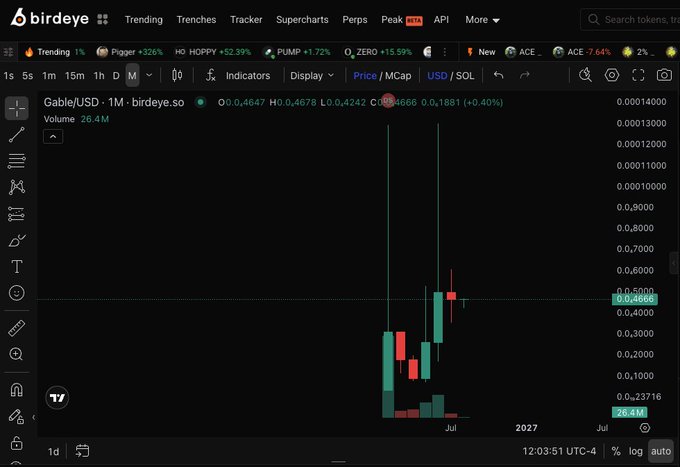 A Birdeye.so monthly chart shows GABLE/USD with extreme volatility, featuring tall green and red candlesticks spiking up to ~$0.00130, with the price currently at $0.4666 (+0.40%) and 26.4M volume. The chart's dramatic price action visually supports the claim that $GABLE, a community token backing @Gableguardians via @BagsApp on @solana, is "growing."