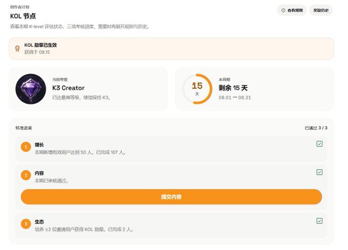 Chinese-language app interface for a KOL (Key Opinion Leader) program showing a 'K3 Creator' badge, 15 days remaining, and three completed milestones for growth, content, and ecosystem activities.
