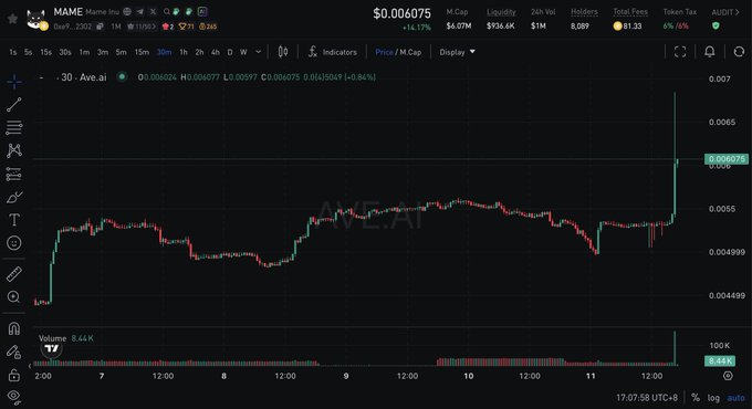 A cryptocurrency chart for the MAME/Meme.lnu token shows a price of $0.006075, market cap $6.07M, and a dramatic price spike on the 30-minute timeframe.