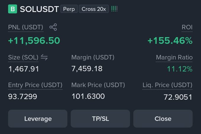 A trading interface shows a SOLUSDT perpetual position with a PNL of +11,596.50 USDT, ROI of +155.46%, entry price 93.7299, and mark price 101.6300.