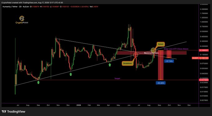 A TradingView cryptocurrency chart showing Humanity/Tether price action with technical analysis annotations including 'Resistance Zone', 'Retest', 'Stop Loss NTF Close Above', 'Breakdown', and projected declines of -27.24% and -61.54%.