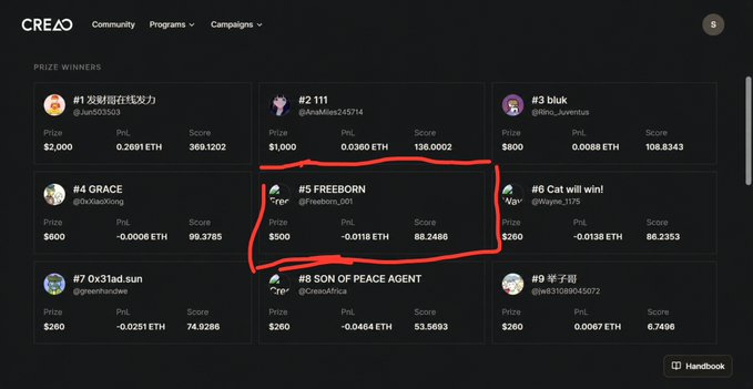 A screenshot of a CREO 'Prize Winners' dashboard lists participants, with a hand-drawn red box highlighting entry '#5 FREEBORN (@freeborn_001)' who won a $500 prize.