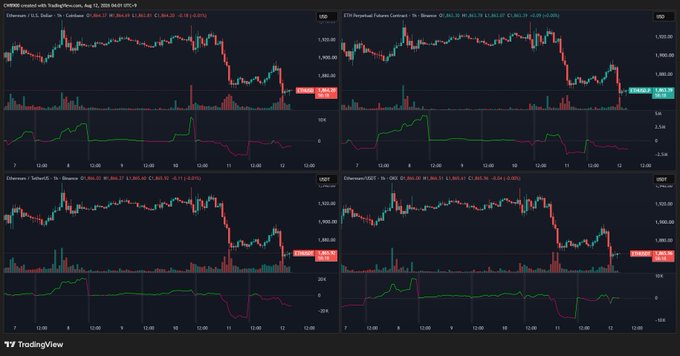 Four-panel TradingView chart showing the CME Ethereum ($ETH) futures contracts across different months (Dec, Mar, Jun, Sep) for Aug 12, 2020, displaying price candles and volume indicators.