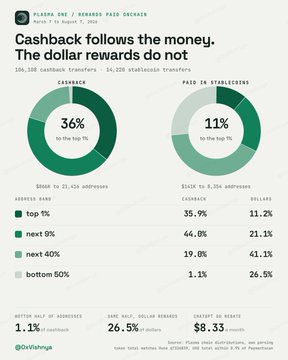 A Plasma One infographic highlights that cashback rewards account for 36% of card top-ups ($866K paid to 21,416 addresses) versus 11% from peer-to-peer stablecoin transfers, with 64.8% of cashback going to the top 1% of addresses and a 2.6% save rate yielding $8.33 per address on average.