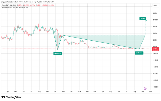 This TradingView chart shows SUI/USDT on the OKX exchange displaying a "Double Bottom (All, All, 90, Both, 10)" pattern with the first bottom forming in October 2023 and the second bottom in August 2024, with price currently at $0.7520. The chart illustrates the described technical setup, featuring a descending trendline resistance and a green shaded "Targets" zone projecting toward the $5 level, confirming the post's bullish thesis that a breakout above the neckline could trigger expansion toward $5+.