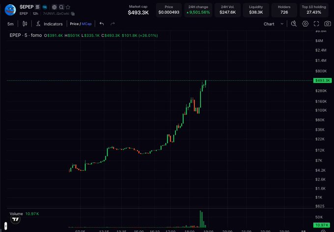 A cryptocurrency price chart for the $EPEP token showing a market cap of $493.3K, with the price having surged +9,501.56% in 24 hours to $0.000493.