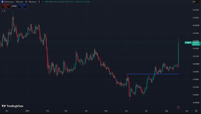 A TradingView candlestick chart for 'Ethereum / Bitcoin' on Binance, showing a recent upward price trend with the current value at 0.03274.
