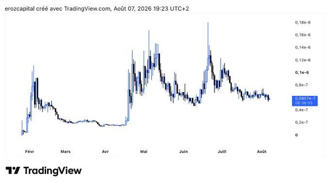 A TradingView stock chart for 'erozcapital' dated August 7, 2026, showing price fluctuations between February and August, with the current price around 0.5802e-7.