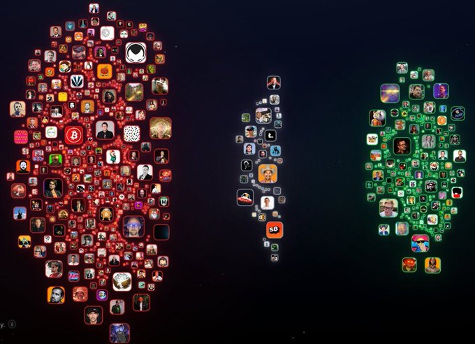 The image displays three clusters of app icons arranged as "knots" on a dark background, with the left and right clusters colored red and green respectively, and a small cluster in the middle—visually representing the contrast between technical consensus influence and casual social polling mentioned in the caption.