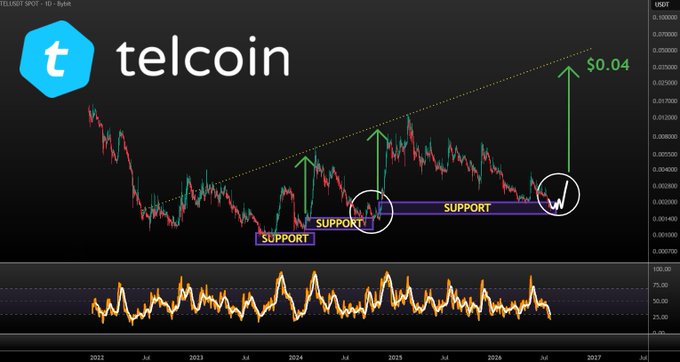 Telcoin (TEL/USDT) daily chart from Telebot Spot showing price action holding above a critical support zone at roughly $0.0015-0.0020, with annotations highlighting previous support levels from 2022-2024 and a projected upside target of $0.04 if support holds, illustrated by green arrows pointing to higher highs in an ascending trend pattern.