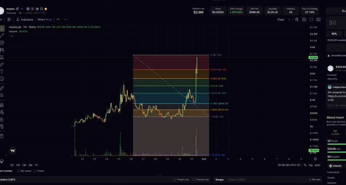 A TradingView chart shows the memecoin "moon" (ticker $0) trading at $2.04K with a 59.39% gain, displaying price action with Fibonacci retracement levels ranging from $1,025.95 to $1,837.74 across the Sept 22–Sept 2 timeframe. The image visually confirms the post's claim of a fresh all-time high (ATH) for the Mooncat reflection token, illustrating the breakout from previous resistance levels.
