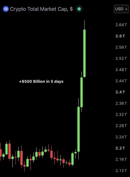 A CoinMarketCap chart displays the Crypto Total Market Cap surging by +$500 Billion over 5 days, with green candles pushing the value from around $2.16T to nearly $2.64T.
