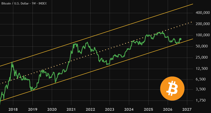 A weekly logarithmic Bitcoin/USD chart (2018–2027) showing BTC's price contained within a rising parallel channel, paired with the claim that Bitcoin's seemingly exponential appreciation simply reflects long-term U.S. dollar devaluation — "There's no Bitcoin cycle — it's just the US dollar weakening."

Key text visible: "Bitcoin / U.S. Dollar · 1W · INDEX," with price levels marked at 1,750 / 3,500 / 6,500 / 12,500 / 25,000 / 50,000 / 100,000 / 200,000 / 400,000, and years spanning 2018 through 2027, plus the Bitcoin logo overlay.