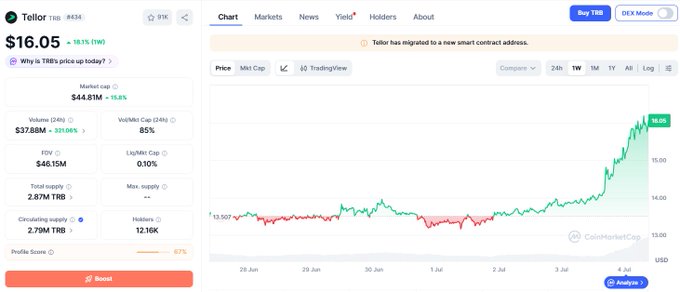 The image shows a CoinMarketCap page for Tellor (TRB) trading at $16.05, up 18.1% in 24 hours, with a market cap of $44.81M and volume of $37.88M. The 7-day chart displays a dramatic price surge from around $13.50 to $16.05, visually confirming the post's "$TRB hidup lagi?" ("Is $TRB alive again?") by showing the token's recent strong rebound.