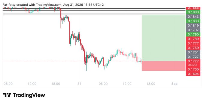 The image shows a TradingView chart for Fat-farty (FARTCOIN) on August 31, 2026, displaying a recent bearish trend with price consolidating around 0.1727-0.1751, accompanied by a projected long trade setup highlighting an entry zone near 0.173, a target around 0.1885, and a stop loss at 0.1688, matching the specified trade parameters.