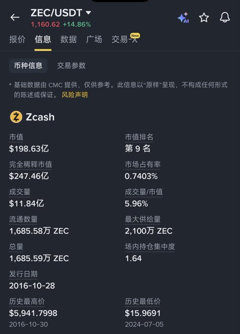 A cryptocurrency information screen showing ZEC/USDT trading data for Zcash, with a current value of $1.160.62 (up 14.86%), market cap of $198.63亿, and a historical high of $5,941.7998 from October 2016.