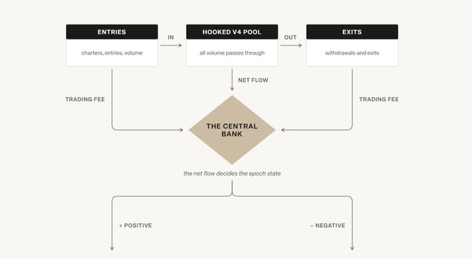 A flow diagram showing how 'ENTRIES' (charters, entries, volume) flow into a 'HOOKED V4 POOL' and 'EXITS' (withdrawals and exits), with net flow passing to 'THE CENTRAL BANK' to determine an epoch state as positive or negative.