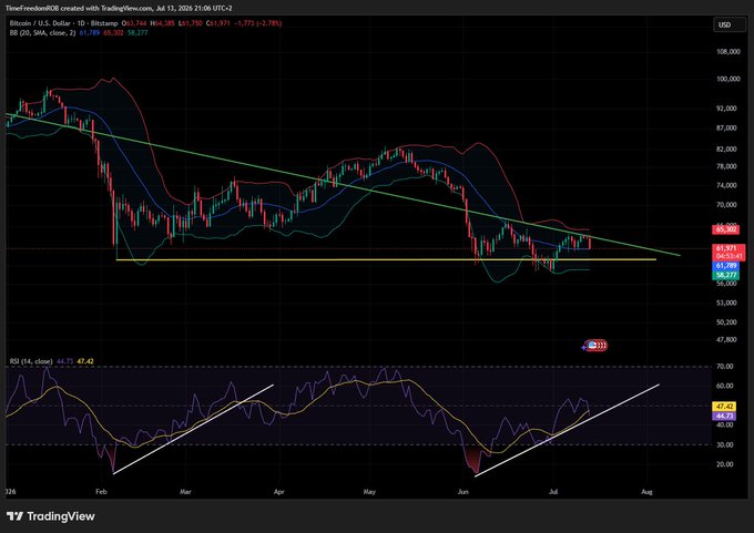 Another TradingView chart of Bitcoin (BTC/USD) displaying Bollinger Bands and moving averages with a descending trendline, dated July 13, 2026, with a price near $61,744.
