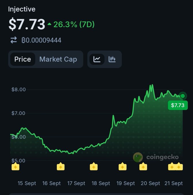A CoinGecko price chart for Injective (INJ) showing a 26.3% increase over 7 days, with the current price at $7.73 and a notable upward trend from September 15 to September 21.
