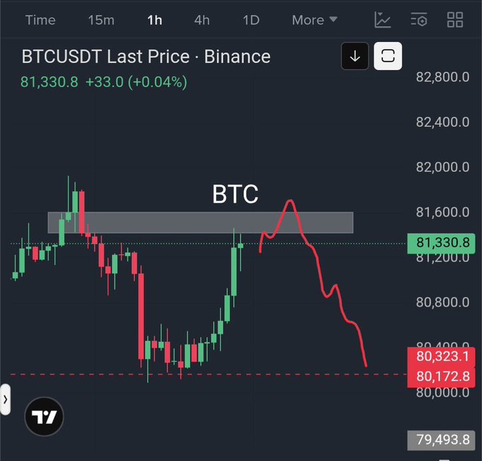 A 1-hour candlestick chart of BTC/USDT on Binance shows the price hovering around $81,330.8 with a red trend line projecting a sharp decline toward the $80,000 level (marked at 80,323.1 and 80,172.8), supporting the poster's bearish thesis and warning of a potential bull trap that could liquidate bullish traders.