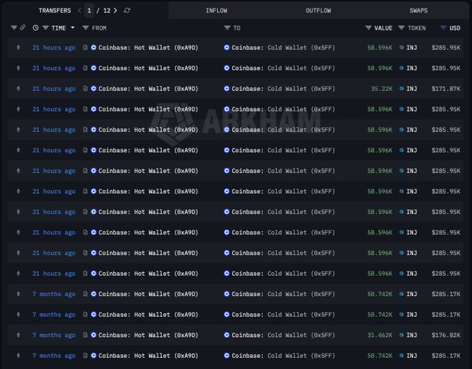 A screenshot from ARKHAM Intelligence displays twelve inbound crypto transfers from a Coinbase Hot Wallet (0xAVD) to a Coinbase Cold Wallet (0x5FF), with multiple recent 21-hour-old transactions showing 58.596K INJ each valued at $285.95K, confirming the post's claim of a major $INJ inflow totaling 679,776 INJ into the previously inactive cold wallet.