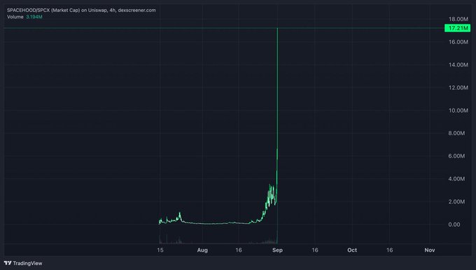 A TradingView chart displays $SPACEHOOD/SPCX market cap on Uniswap with a dramatic vertical spike to 17.21M, illustrating the explosive price movement referenced in the post as praise-worthy and a "front-run" trade. The chart's sharp green candlestick surge around early September visually corroborates the poster's claim of $SPACEHOOD's standout performance.