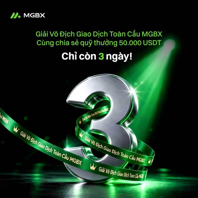 An MGBX promotional graphic in Vietnamese announcing 'Giải Vô Địch Giao Dịch Toàn Cầu MGBX' (MGBX Global Trading Championship) with a 50,000 USDT prize pool and 'Chỉ còn 3 ngày!' (Only 3 days left) countdown.