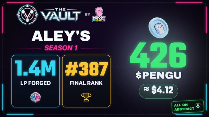 A digital trophy card titled 'ALEY'S SEASON 1' displaying '1.4M LP FORGED', '#387 FINAL RANK', and '426 $PENGU ≈ $4.12', presented by 'THE VAULT' by MOODY NIGHTS.