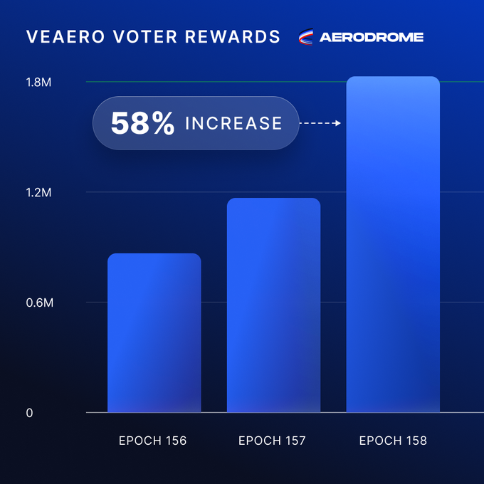 A bar chart titled "VEAERO VOTER REWARDS" by AerodromeFi shows a 58% increase in voter rewards across three epochs, with values rising from approximately 0.8M in Epoch 156 to 1.1M in Epoch 157, and reaching 1.8M in Epoch 158.