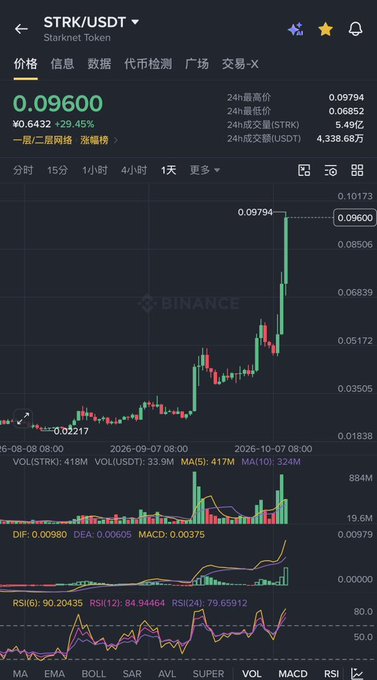 A Binance trading chart showing STRK/USDT (Starknet Token) at 0.09600, up 29.45%, with a sharp price spike to 0.09794 on the 1-day candlestick chart.