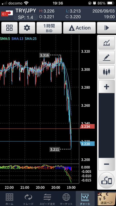 Mobile forex trading chart showing TRY/JPY pair (Turkish Lira vs Japanese Yen) with candlestick patterns, moving averages (SMA:5, SMA:13, SMA:25), MACD indicator, and a notable price drop to 3.211.