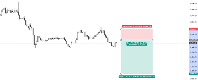 This image shows a Bitcoin (BTC) short trade setup with entry at $62900, stop loss at $63700, and target at $60900, as detailed in the accompanying post. The chart displays the price action, and the overlaid box visually represents the trade parameters.