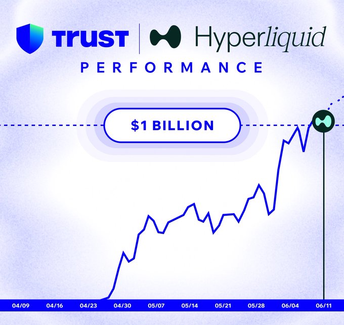 The image shows a graph with a blue line that starts at 0 and goes up to $1B, indicating a significant increase over time. The text "Trust Hyper Liquid" is also present in the image.