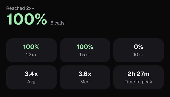 A performance statistics dashboard showing 'Reached 2x+ 100%' with 5 calls, including metrics like 100% at 1.2x+ and 1.5x+, 0% at 10x+, a 3.4x average, and 2h 27m time to peak.