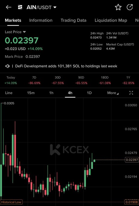 A KCEX trading chart for the AIN/USDT pair shows a current price of 0.02397 USDT, up 14.09% today, with a candlestick chart on the 4h timeframe displaying a recent upward recovery after significant declines of 86.69% over 7 days and 82.85% over the past year. The image supports the post's call for an "epic recovery pump" by visually highlighting the day's notable green gain against the broader downtrend, suggesting the start of a rebound from the historical low near 0.01908.