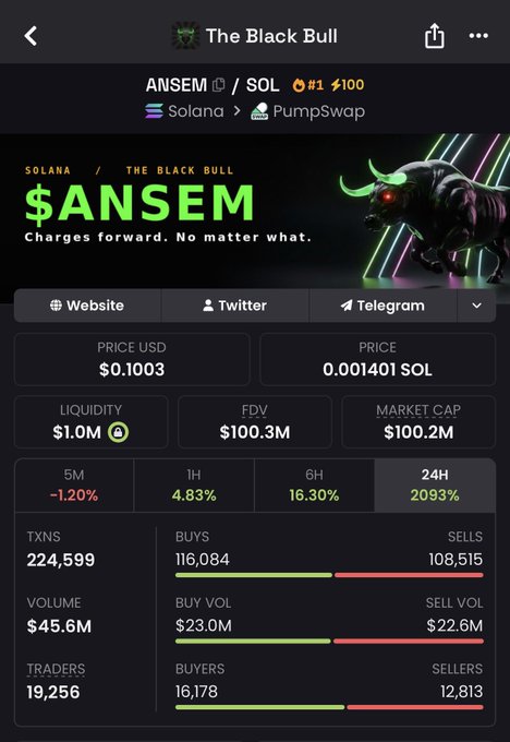 The image displays the $ANSEM token page on a Solana-based trading platform (PumpSwap), showing a price of $0.1003 and a remarkable 2093% surge in 24H alongside a $100.2M market cap, visually confirming the post's claim of achieving a 2000x gain from $50k to $100M.