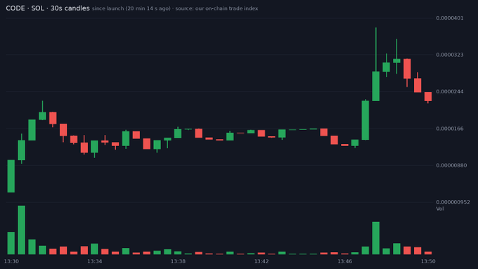 The image displays a candlestick chart for "CODE - SOL" showing 30s candles with volume, sourced from an on-chain trade index, showing price movements between approximately 0.00000880 and 0.0000401 over a roughly 20-minute period.